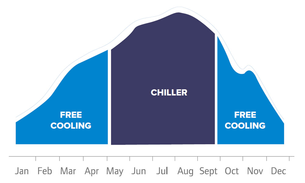 Free Cooling Benefits In The UK