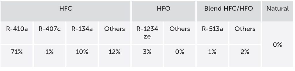 low gwp refrigerants