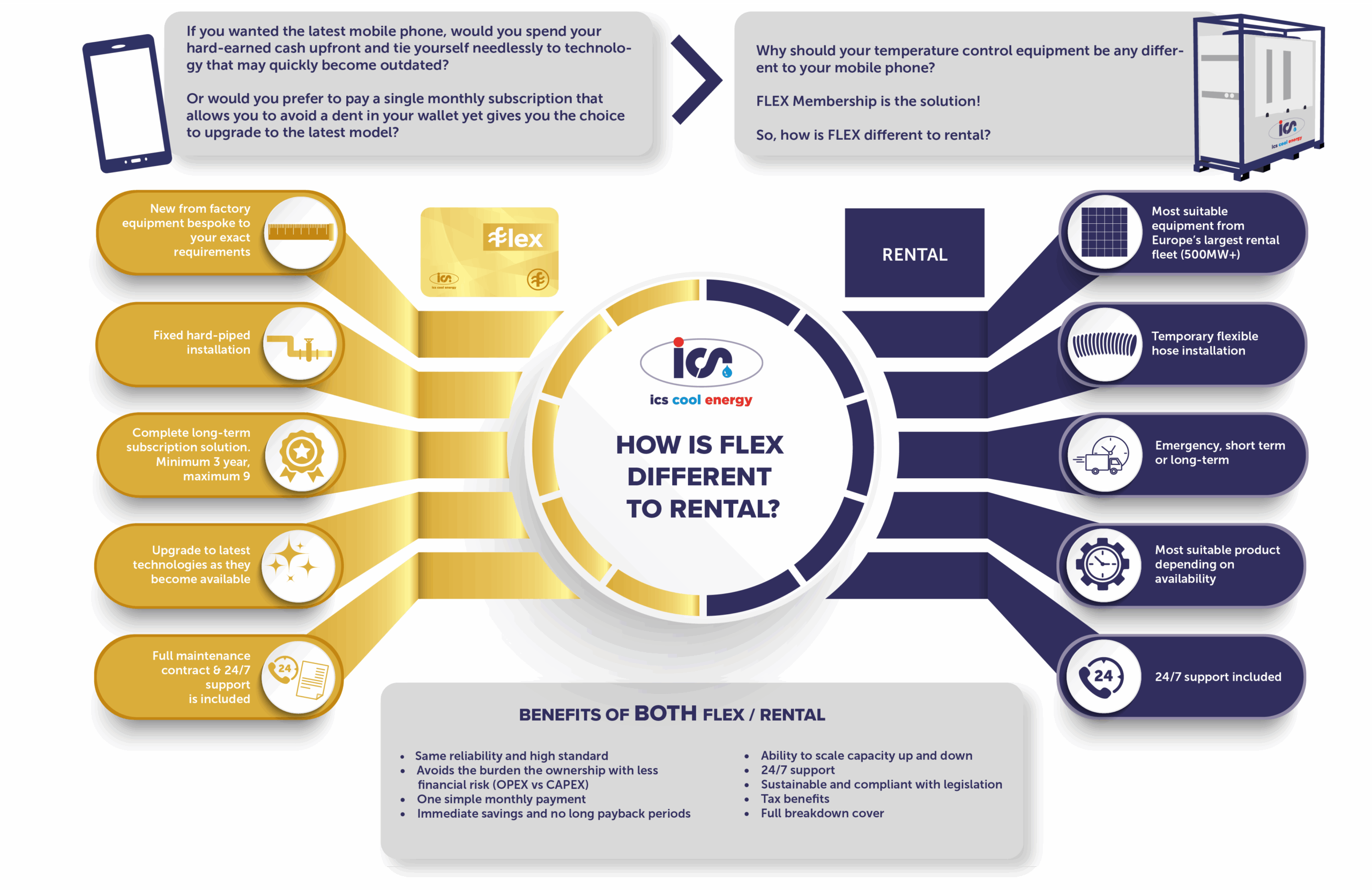 infographic long term hire versus flex