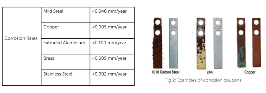 Corrosion rates